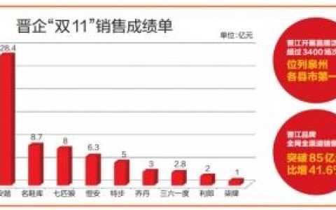 利郎和柒牌哪个牌子好，晋江企业“双11”不俗战绩背后